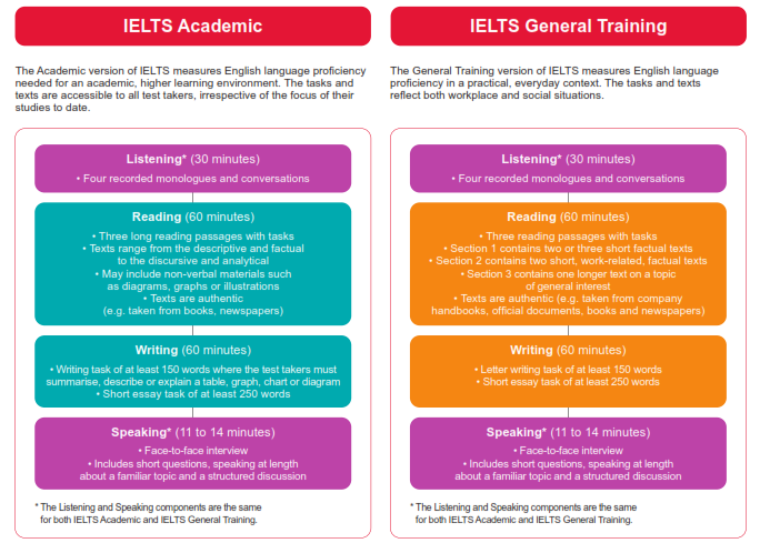 Cấu trúc đề thi IELTS Academic và IELTS General
