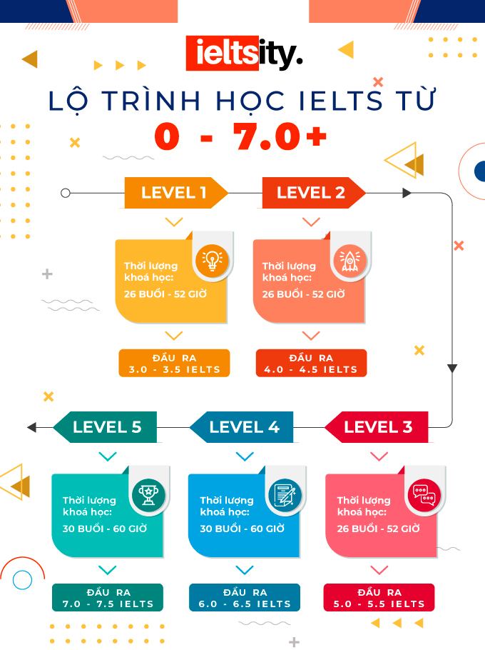 Lộ Trình Ielts Ieltsity