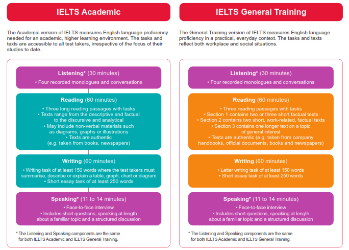 IELTS General Training là gì? Hướng dẫn toàn diện từ cấu trúc đến kinh nghiệm ôn thi